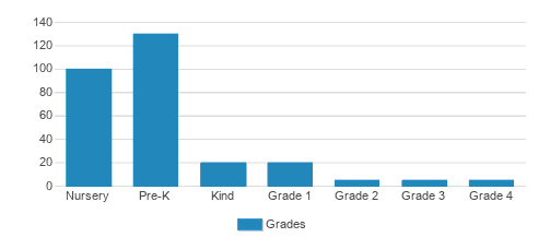 North End Montessori School Llc Student By Grade North End Montessori School Llc Student By Grade