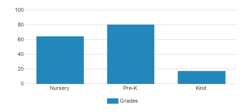The Goddard School Student By Grade The Goddard School Student By Grade