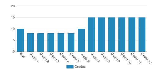 Asia Pacific International School Student By Grade Asia Pacific International School Student By Grade