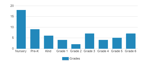 Brighton Private School Student By Grade Brighton Private School Student By Grade