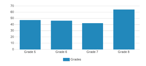 Eastern Christian Middle School Student By Grade Eastern Christian Middle School Student By Grade