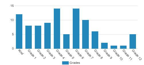 Brightworks School Student By Grade Brightworks School Student By Grade