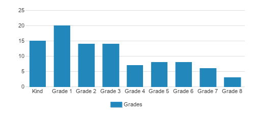 Tucson Baptist Academy Student By Grade Tucson Baptist Academy Student By Grade