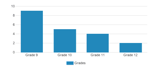 Yeshiva High School Of Arizona Student By Grade 