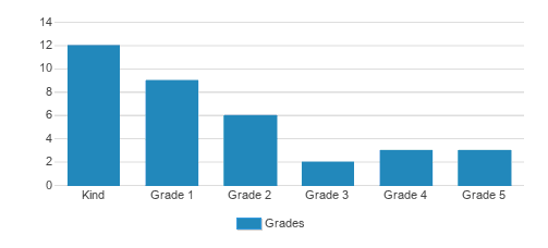Tzu Chi Elementary School Student By Grade Tzu Chi Elementary School Student By Grade