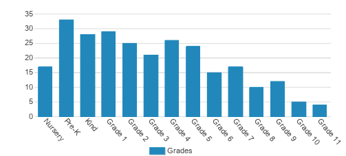 Augustine Classical Academy Student By Grade Augustine Classical Academy Student By Grade