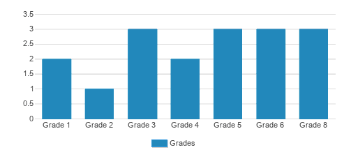 Community Christian Learning Ctr , Corp - Winter Student By Grade Community Christian Learning Ctr , Corp - Winter Student By Grade