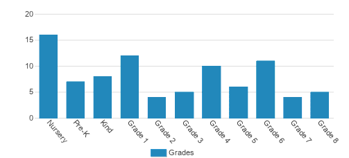 Deeper Root Academy Student By Grade Deeper Root Academy Student By Grade