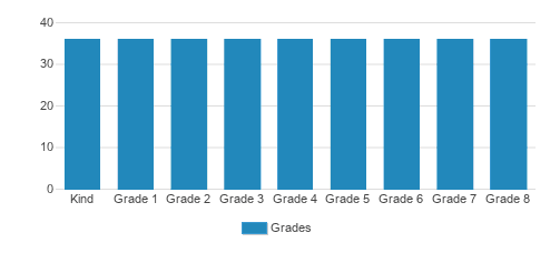 Dixon School Of Arts And Sciences Student By Grade Dixon School Of Arts And Sciences Student By Grade