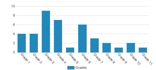 Dr Dd Brown Christian Academy Of Hope Student By Grade Dr Dd Brown Christian Academy Of Hope Student By Grade