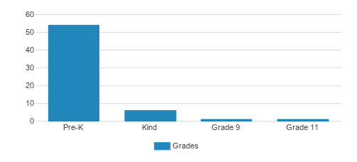 Grace Community School Of Cape Coral Student By Grade Grace Community School Of Cape Coral Student By Grade