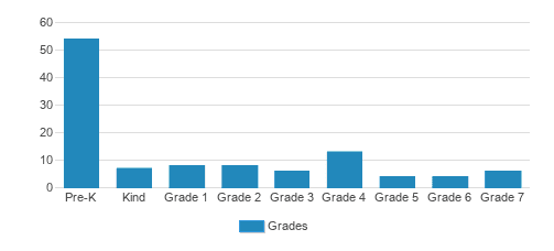 Kingdom Kids Christian Academy Student By Grade Kingdom Kids Christian Academy Student By Grade