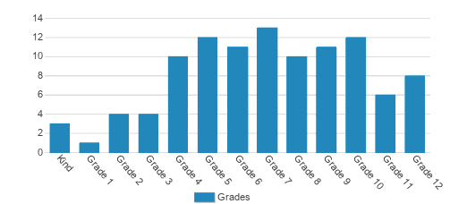 L.i.f.t Academy Student By Grade L.i.f.t Academy Student By Grade