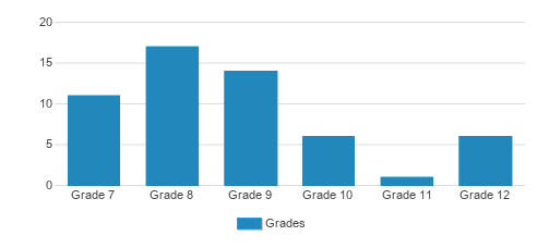 The King's Academy - Clewiston Student By Grade The King's Academy - Clewiston Student By Grade