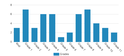 The Science And Math Institute Student By Grade The Science And Math Institute Student By Grade