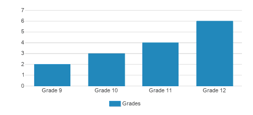 Wellington Institute Of Learning Developm Student By Grade Wellington Institute Of Learning Developm Student By Grade