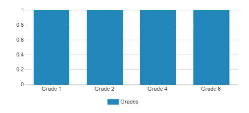 The Ellis School Of Atlanta Student By Grade The Ellis School Of Atlanta Student By Grade