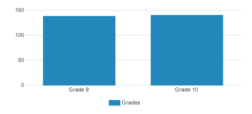 Cristo Rey Atlanta Jesuit High School Student By Grade Cristo Rey Atlanta Jesuit High School Student By Grade