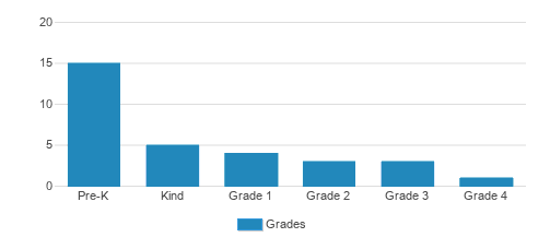 LifeSong Montessori Student By Grade 