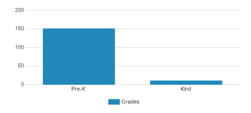 Marietta First Baptist Chruch Cee Student By Grade Marietta First Baptist Chruch Cee Student By Grade