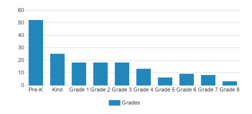 German International School Chicago Student By Grade German International School Chicago Student By Grade