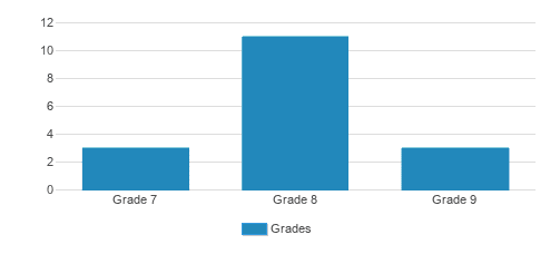 Montessori School Of Lake Forest Adolescent Prgm Student By Grade Montessori School Of Lake Forest Adolescent Prgm Student By Grade