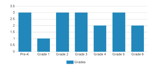 Standberry Christian Academy Student By Grade Standberry Christian Academy Student By Grade