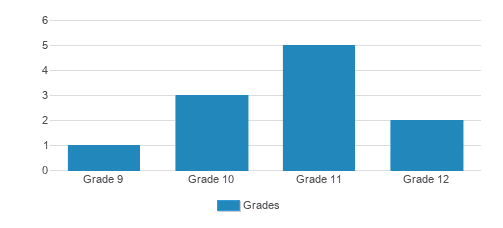 Yeshiva Netzach Eliyahu Student By Grade  Yeshiva Netzach Eliyahu Student By Grade