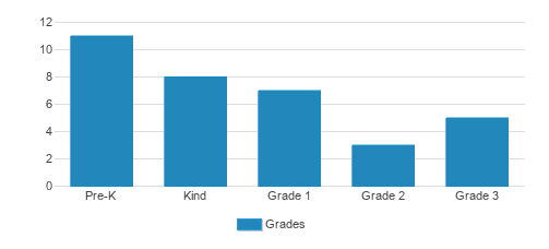 Juniper Hill School Student By Grade Juniper Hill School Student By Grade