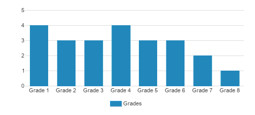 Budds Creek Amish Parochial School Student By Grade Budds Creek Amish Parochial School Student By Grade