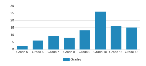 Aim High School, Grades 6-12 Student By Grade Aim High School, Grades 6-12 Student By Grade