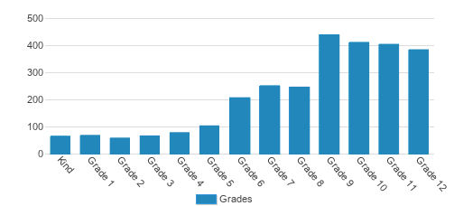 Valley Christian Elementary School Student By Grade Valley Christian Elementary School Student By Grade
