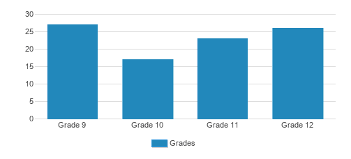 Valley Torah Lintz Girl School Student By Grade  Valley Torah Lintz Girl School Student By Grade