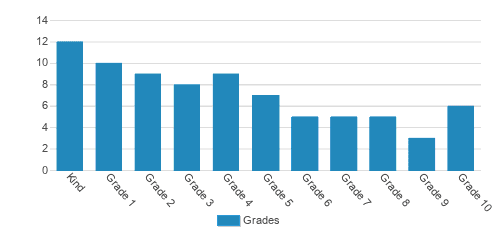 Valley View Adventist Academy Student By Grade Valley View Adventist Academy Student By Grade