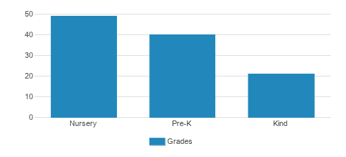 Wagon Wheel School Student By Grade Wagon Wheel School Student By Grade
