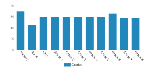 Westside Neighborhood School Student By Grade Westside Neighborhood School Student By Grade