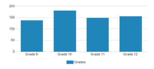 Western Christian High School Student By Grade Western Christian High School Student By Grade