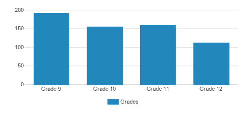 Western Christian High School Student By Grade Western Christian High School Student By Grade