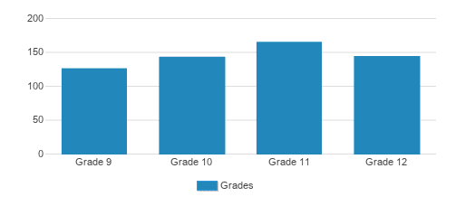 Whittier Christian High School Student By Grade Whittier Christian High School Student By Grade