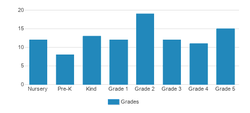 Bixby School Student By Grade Bixby School Student By Grade