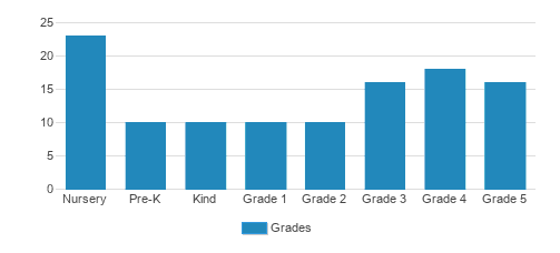 Bixby School Student By Grade  Bixby School Student By Grade