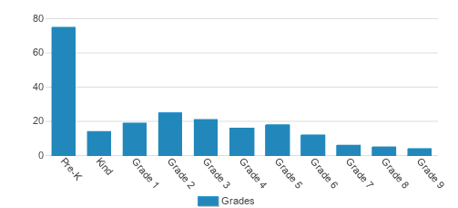 Bookcliff Christian School Student By Grade Bookcliff Christian School Student By Grade