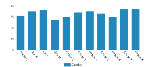 Boulder Country Day Student By Grade Boulder Country Day Student By Grade