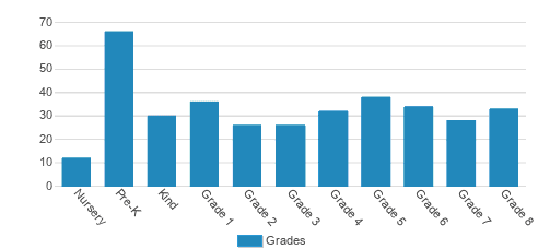 Boulder Country Day Student By Grade Boulder Country Day Student By Grade