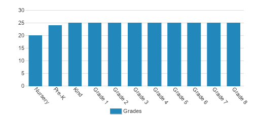 Christ the King Catholic School Student By Grade 