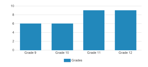Colorado Timberline Academy Student By Grade Colorado Timberline Academy Student By Grade