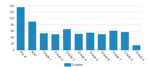 International School of Denver Student By Grade International School of Denver Student By Grade