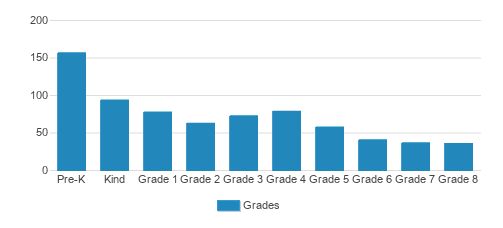 International School of Denver Student By Grade International School of Denver Student By Grade