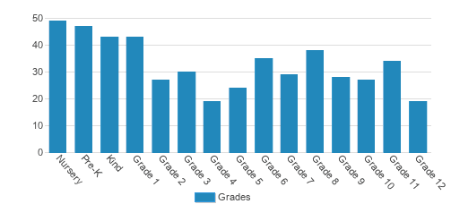 Front Range Christian School Student By Grade Front Range Christian School Student By Grade