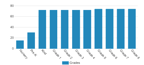 Graland Country Day School Student By Grade Graland Country Day School Student By Grade
